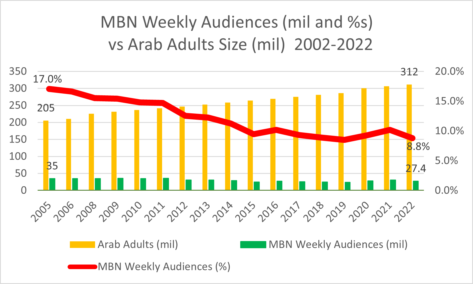 Chart showing MBN weekly audiences vs Arab adults size, 2002-2022