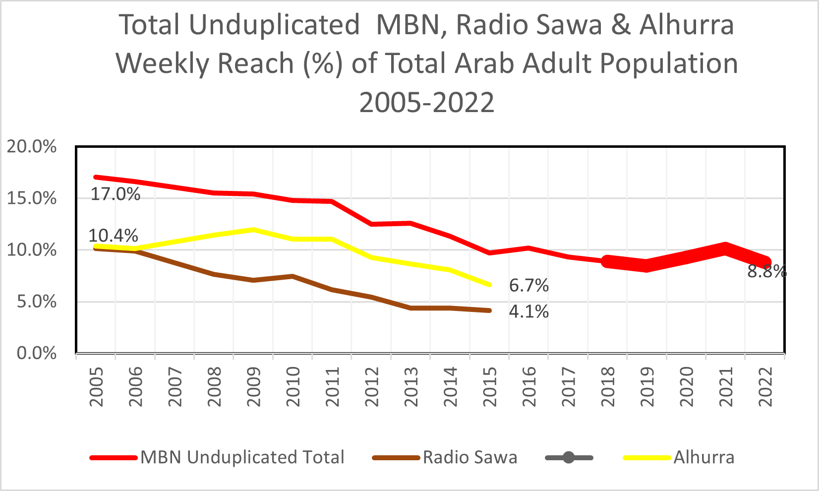 Chart showing total unduplicated MBN, Radio Sawa & Alhurra weekly reach of total Arab adult population, 2005-2022
