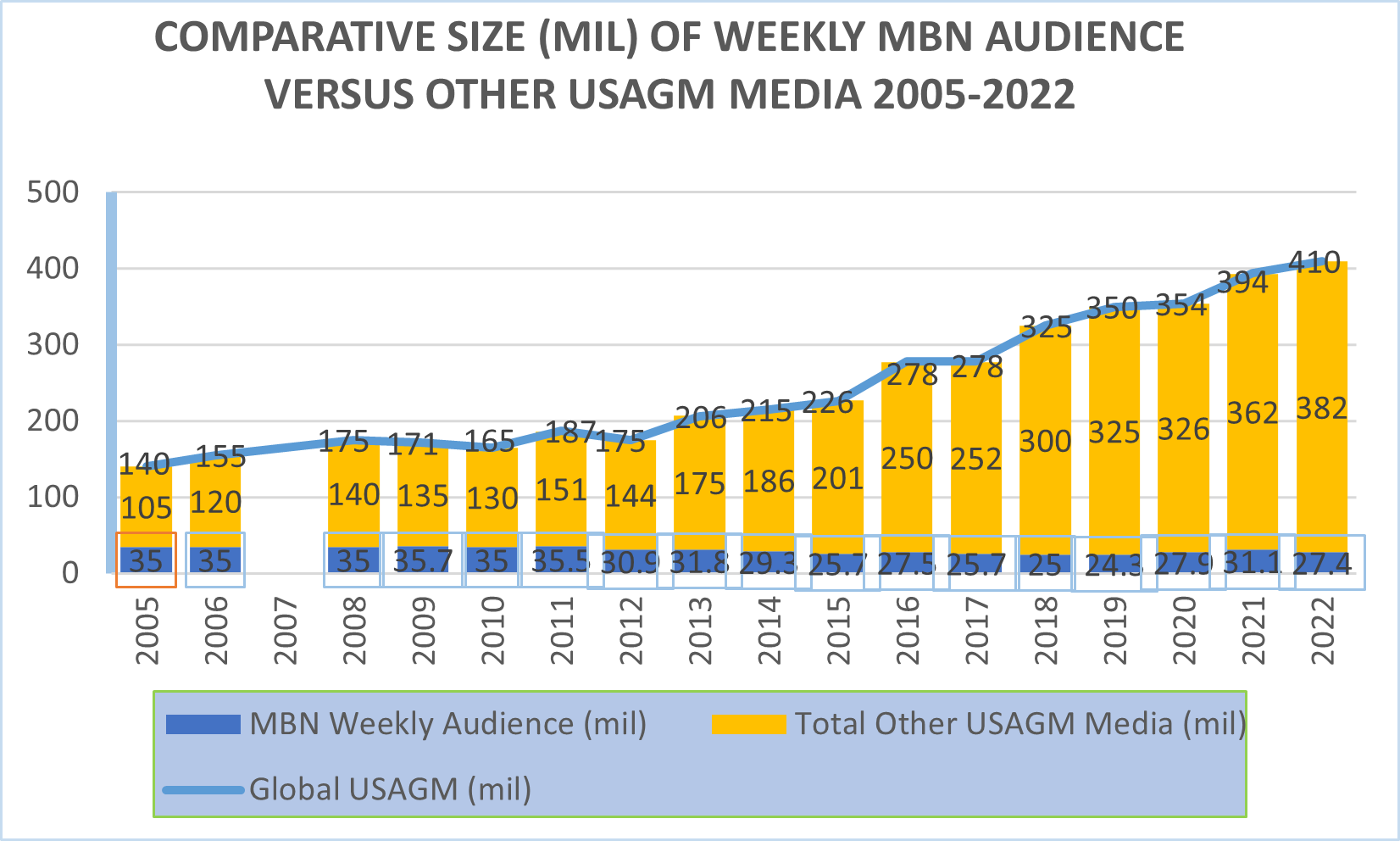 Comparative Size (Mil) Of Weekly Mbn Audience Versus Other Usagm Media, 2005-2022