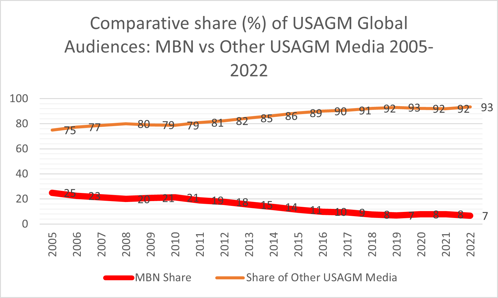 Comparative share (%) of USAGM Global Audiences: MBN vs Other USAGM Media, 2005-2022