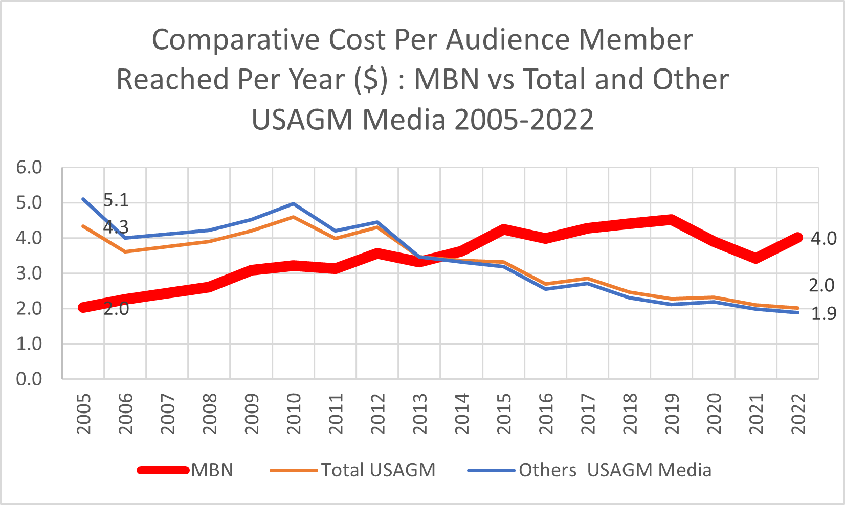 Comparative Cost Per Audience Member Reached Per Year ($) : MBN vs Total and Other USAGM Media, 2005-2022