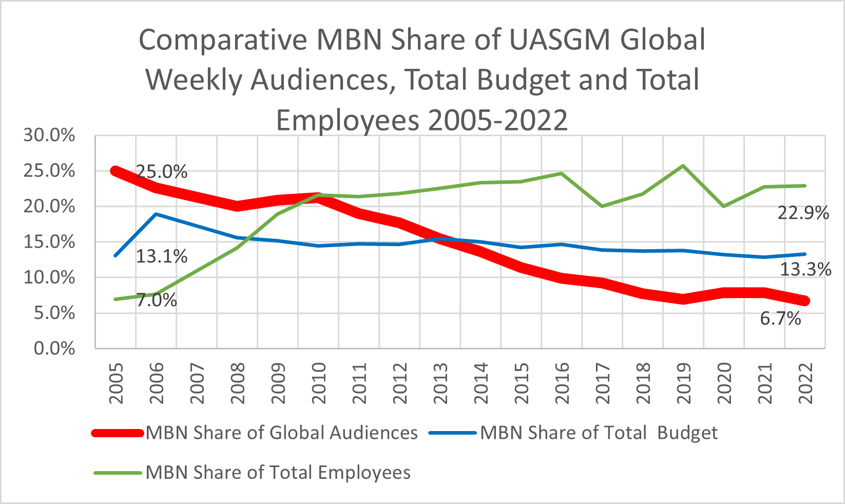 Comparative MBN Share of UASGM Global Weekly Audiences, Total Budget and Total  Employees, 2005-2022
